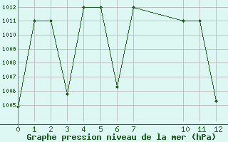 Courbe de la pression atmosphrique pour Amman Airport