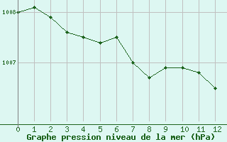 Courbe de la pression atmosphrique pour Neuhutten-Spessart