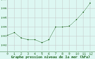 Courbe de la pression atmosphrique pour Mcon (71)