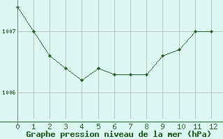 Courbe de la pression atmosphrique pour Westdorpe Aws