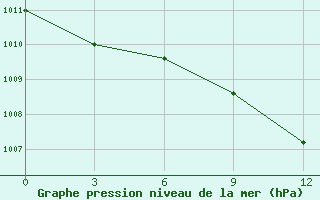 Courbe de la pression atmosphrique pour Liubashivka