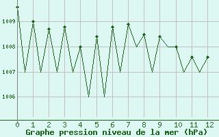 Courbe de la pression atmosphrique pour Zurich-Kloten