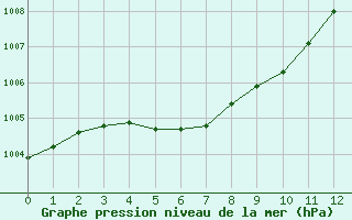 Courbe de la pression atmosphrique pour Isle-sur-la-Sorgue (84)