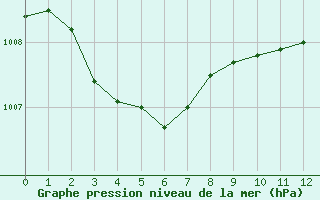 Courbe de la pression atmosphrique pour Narbonne-Ouest (11)