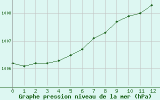 Courbe de la pression atmosphrique pour le bateau LF3I