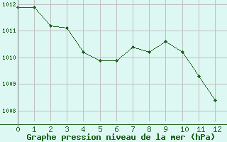 Courbe de la pression atmosphrique pour Sisteron (04)