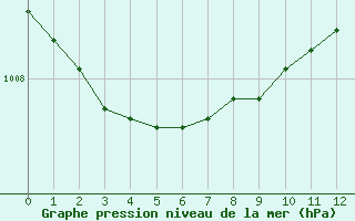 Courbe de la pression atmosphrique pour Humain (Be)