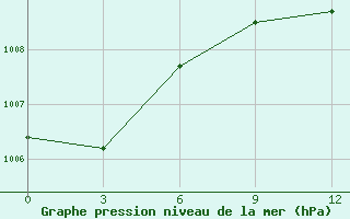 Courbe de la pression atmosphrique pour Kryvyi Rih