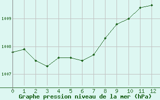 Courbe de la pression atmosphrique pour Limoges-Bellegarde (87)