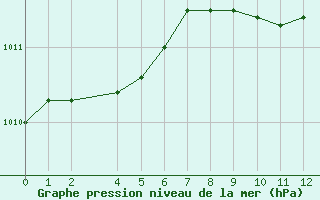 Courbe de la pression atmosphrique pour Saint-Hubert (Be)