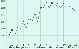 Courbe de la pression atmosphrique pour Zaragoza / Aeropuerto