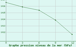 Courbe de la pression atmosphrique pour Novyj Tor