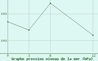 Courbe de la pression atmosphrique pour Sebha