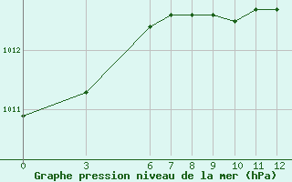 Courbe de la pression atmosphrique pour Alanya