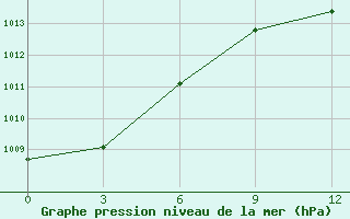 Courbe de la pression atmosphrique pour Mohyliv-Podil