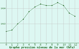 Courbe de la pression atmosphrique pour Smederevska Palanka