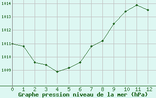 Courbe de la pression atmosphrique pour Saint-Vran (05)