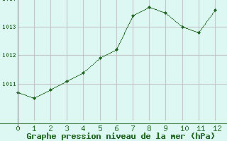 Courbe de la pression atmosphrique pour Sion (Sw)