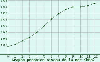 Courbe de la pression atmosphrique pour Deuselbach