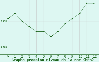 Courbe de la pression atmosphrique pour Vannes-Meucon (56)
