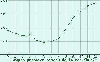 Courbe de la pression atmosphrique pour Arles (13)