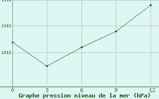 Courbe de la pression atmosphrique pour Pacelma