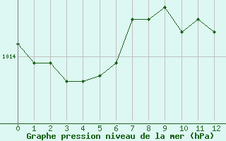 Courbe de la pression atmosphrique pour le bateau BATFR41