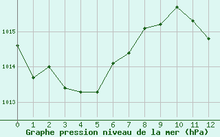 Courbe de la pression atmosphrique pour Murcia