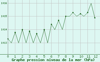 Courbe de la pression atmosphrique pour Vitoria