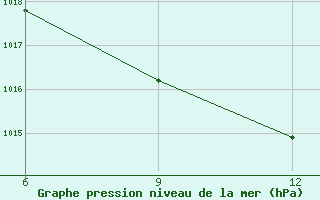 Courbe de la pression atmosphrique pour Ana