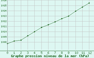 Courbe de la pression atmosphrique pour Karesuando