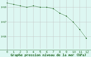 Courbe de la pression atmosphrique pour Orte