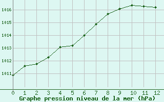 Courbe de la pression atmosphrique pour Ble / Mulhouse (68)