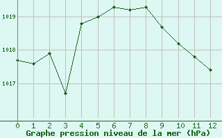 Courbe de la pression atmosphrique pour Tomelloso