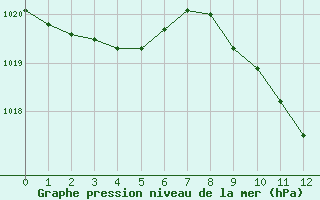 Courbe de la pression atmosphrique pour Oviedo
