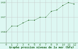 Courbe de la pression atmosphrique pour le bateau MERFR09