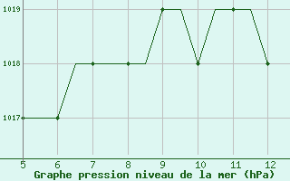 Courbe de la pression atmosphrique pour Ciudad Real