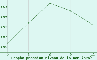 Courbe de la pression atmosphrique pour Kukes