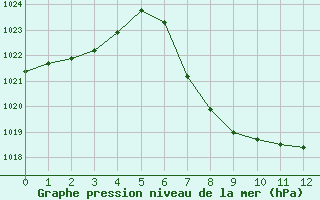 Courbe de la pression atmosphrique pour Lunz