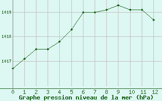 Courbe de la pression atmosphrique pour Westdorpe Aws