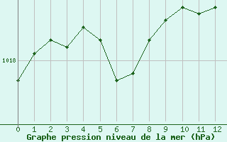 Courbe de la pression atmosphrique pour Bergerac (24)