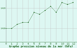 Courbe de la pression atmosphrique pour Poitiers (86)