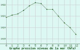 Courbe de la pression atmosphrique pour Neuchatel (Sw)