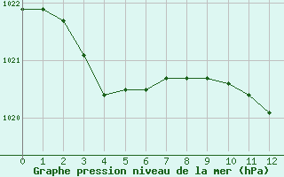 Courbe de la pression atmosphrique pour Angers-Beaucouz (49)