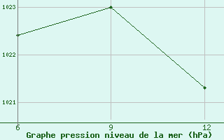 Courbe de la pression atmosphrique pour Ikaria