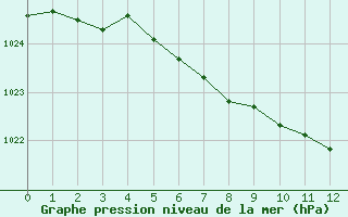 Courbe de la pression atmosphrique pour Muenchen, Flughafen