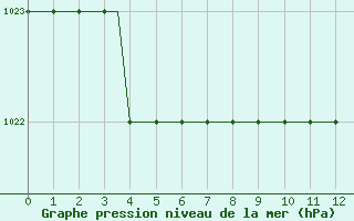 Courbe de la pression atmosphrique pour Castres-Mazamet (81)