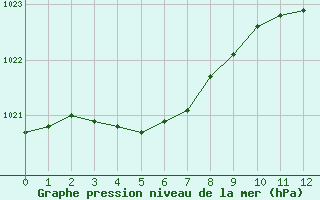 Courbe de la pression atmosphrique pour Grandfresnoy (60)