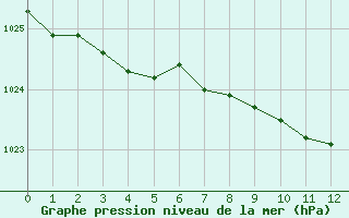 Courbe de la pression atmosphrique pour Redesdale