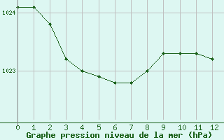 Courbe de la pression atmosphrique pour Cap de la Hague (50)